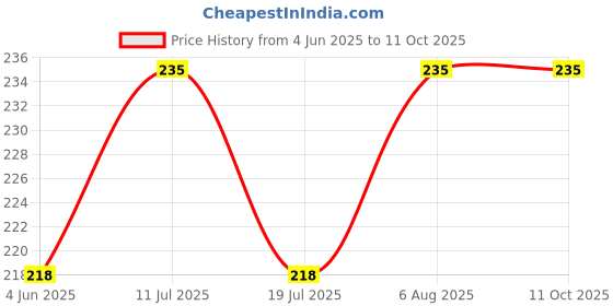 amazon.in Rosemary and Jatamansi Root Combo, 25 Grams Each, Improves Hair Health, Pure & Natural Price History Graph from 4 Jun 2025 to 10 Oct 2025