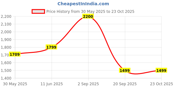 amazon.in hair drama co. Rosemary Flat Hair Band - Silver hair drama co. Price History Graph from 30 May 2025 to 23 Oct 2025