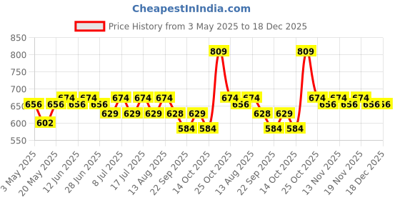 amazon.in Rosemary Hair Growth Serum with Biotin | Promotes Hair Growth, Strengthens Hair Follicles | Scalp Serum For Men & Women | 50 ml Price History Graph from 3 May 2025 to 18 Dec 2025
