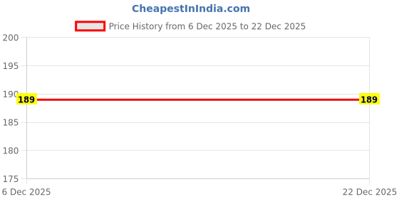 amazon.in Rosemary Water for Hair Growth, Natural Hair Treatment Spray, Paraben & Alcohol Free, Improves Scalp Health, 100ml Price History Graph from 6 Dec 2025 to 22 Dec 2025