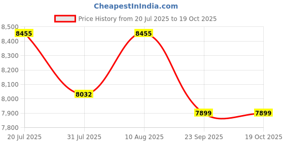 amazon.in ROSE® Diana Leatherette Executive High Back Revolving Office Chair with Color Options, Integrated Lumbar Support with Comfortable Seating, 3 Years Warranty (Brown) Price History Graph from 20 Jul 2025 to 18 Oct 2025