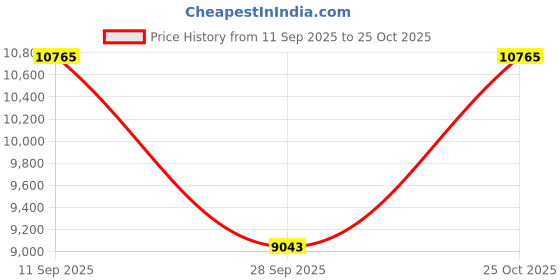amazon.in ROSE® Fire Cafe | Kitchen | Living Room Chair | Velvet Dining Chair for | Restaurants (2, Gray, Plain Valvet) Price History Graph from 11 Sep 2025 to 25 Oct 2025