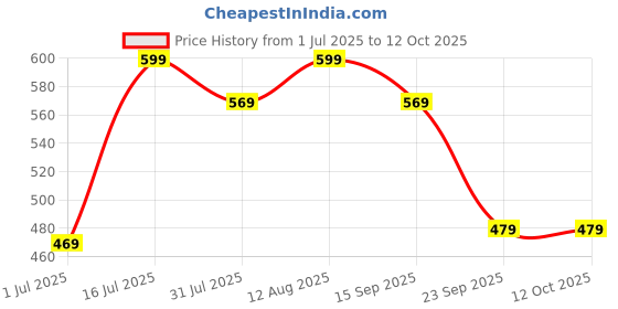 amazon.in Roses and Betrayals Murder Mystery Cold Case File | Mystery Game | Detective Crime Game | Unsolved Cold Case Murder File | Brain Strategy Games | Friend, Family & Gatherings Games Price History Graph from 1 Jul 2025 to 11 Oct 2025