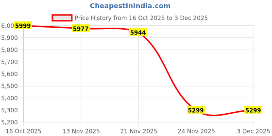 amazon.in Rosewood Decorative Room Divider Screen, Puja Room Partition, Geometric Pattern, 3-Panel 6 feet, White Folding Privacy Screen. Price History Graph from 16 Oct 2025 to 3 Dec 2025
