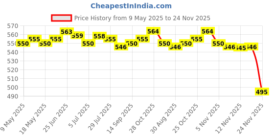 amazon.in Rosewood Ukulele Bridge Set Bone and Nut Saddle Point for Ukulele Accessory | Rosewood, Plastic | 1 Piece Ukulele Bidge2 Piece Saddle Nuts Price History Graph from 9 May 2025 to 24 Nov 2025