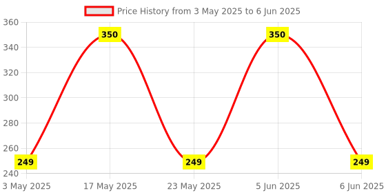 amazon.in roshni and light Rosh R16 Socket LED Lamp Halogen Light Holder Base Wire Connector - Set of 2 roshni and light Price History Graph from 3 May 2025 to 6 Jun 2025