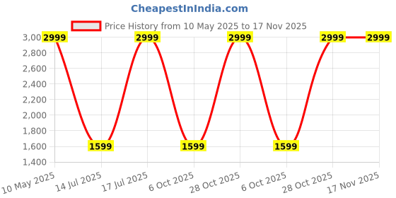 amazon.in ro:sha Rosha Porcini Wireless Iron LED Table Lamps | Upto 10-12 Hrs 2100 mAh Rechargeable Batteries | Touch Dimmer Control | 3 Level Brightness (Gold) ro:sha Price History Graph from 10 May 2025 to 16 Nov 2025