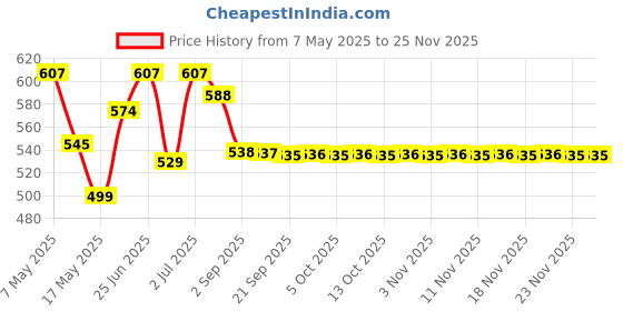 amazon.in Roshan Nylon Full Body Scaffolding Hook Safety Belt Harness - Multicolour Price History Graph from 7 May 2025 to 23 Nov 2025
