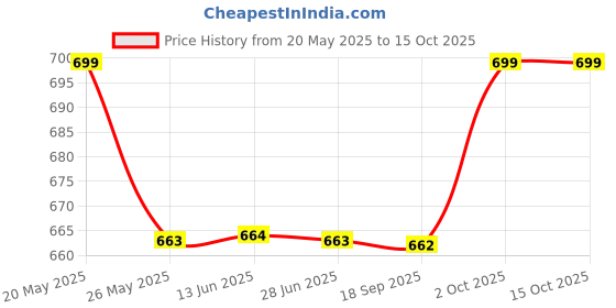 amazon.in Roshfort Lucky Bhaskar Zero Power Blue Cut Computer Glasses | Anti Glare, Lightweight & Blocks Harmful Rays | UV Protection Specs | Men & Women | Large | German101 Price History Graph from 20 May 2025 to 15 Oct 2025
