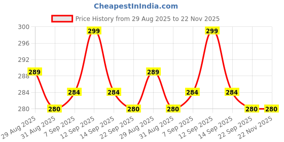 amazon.in Roshfort Money Heist Professor Eyeglass ARC Glass Blue Light Blocking Coating Glasses for Men Women Retro Aviator Computer Eyewear Acetate Italic Frame (B-1, Black). Price History Graph from 29 Aug 2025 to 22 Nov 2025