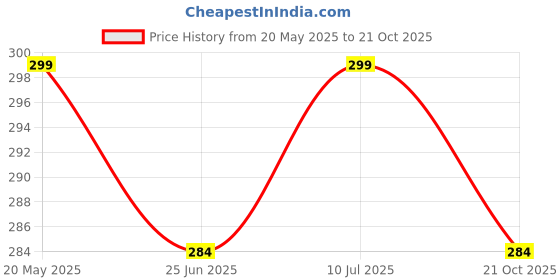 amazon.in Roshfort Unisex Blue Light Blocking Glasses Featuring Ultra-Durable TR-90 Frames! Shield Your Eyes from Digital Strain Price History Graph from 20 May 2025 to 21 Oct 2025