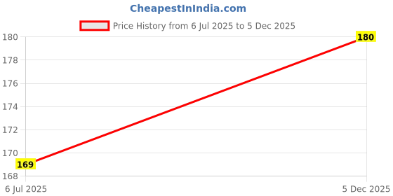 amazon.in Roshi Detox Green Tea | 25 Teabags | Herbally rejuvenating Detox Green Tea with Moroccan Mint, Tulsi and Milk Thistle Price History Graph from 6 Jul 2025 to 5 Dec 2025
