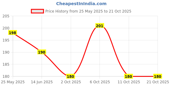 amazon.in Roshi SimplySlim Green Tea for Weightloss | 25 Teabags | Slimming Tea with Goodness of Lemongrass and Cinnamon for your Belly Fat loss & Fitness regime Price History Graph from 25 May 2025 to 19 Oct 2025
