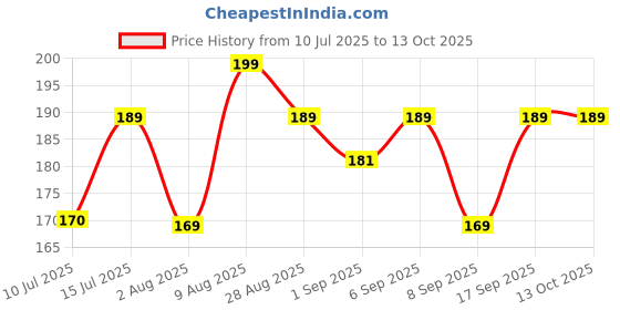 amazon.in ROSHNI LUMO™ Crystal Hair Eraser, Painless Hair Removal Tool, Reusable Exfoliating Device for Body and Face Price History Graph from 10 Jul 2025 to 13 Oct 2025