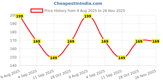 amazon.in ROSHNI LUMO™ Strong Shoe Repair Glue – Transparent Waterproof Adhesive for Leather, Rubber, Sole, and Fabric – Quick Drying Flexible Bonding Glue for Footwear Fix Price History Graph from 9 Aug 2025 to 26 Nov 2025