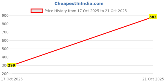 amazon.in marks & spencer Rosie Womens Polyamide Blend Embroidery High Rise Miami Knicker marks & spencer Price History Graph from 17 Oct 2025 to 21 Oct 2025