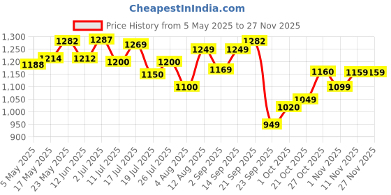 amazon.in ROSIER A2 Gir Cow Ghee (500 ml) | Traditional Bilona Method A2 Cow Ghee | Grassfed, Pure and Healthy Desi Cow Ghee (Glass Bottle - 500 ML) Price History Graph from 5 May 2025 to 26 Nov 2025