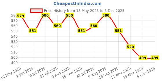 amazon.in Rosier Berry & Coconut Better Bars | Pack of 6 | Protein Bars | 12g Protein | No Added Sugar | No Artificial Sweeteners | No Preservatives | All Natural Ingredients (Pack Of 6, Berry & Coconut) rosier Price History Graph from 18 May 2025 to 5 Dec 2025