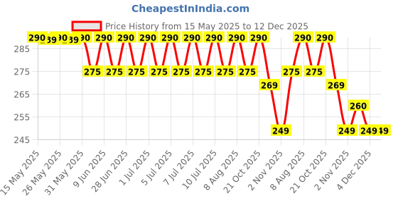 amazon.in Rosier Better Bars | Pack of 3 | Protein Bars | 12g Protein | All 3 Flavours | No Added Sugar | No Artificial Sweeteners | No Preservatives | All Natural Ingredients rosier Price History Graph from 15 May 2025 to 12 Dec 2025
