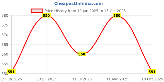amazon.in Rosier Cocoa & Almond Better Bars | Pack of 6 | Protein Bars | 12g Protein | No Added Sugar | No Artificial Sweeteners | No Preservatives | All Natural Ingredients (Pack of 6, Cocoa & Almond) Price History Graph from 19 Jun 2025 to 13 Oct 2025