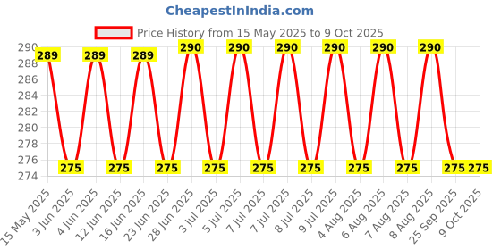 amazon.in Rosier Cocoa & Almond Better Bars | Protein Bars | 12g Protein | No Added Sugar | No Artificial Sweeteners | No Preservatives | All Natural Ingredients (Pack of 3, Cocoa & Almond) rosier Price History Graph from 15 May 2025 to 9 Oct 2025