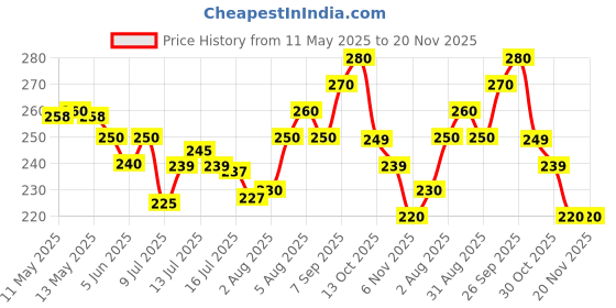 amazon.in Rosiya Perfume Atomiser pack of 5pcs Perfume Travel Bottle, 5ML Refillable Perfume Spray Bottle Easy to Refill Empty Atomiser Bottle for Purse, Handbag, Pocket and Luggage (Glossy) rosiya Price History Graph from 11 May 2025 to 20 Nov 2025