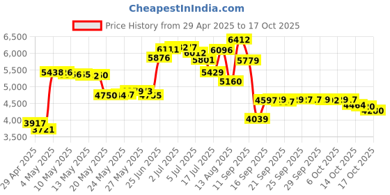 amazon.in Rösle Stainless Steel Food Processor Base with Lid, 0.6L Capacity Price History Graph from 29 Apr 2025 to 17 Oct 2025