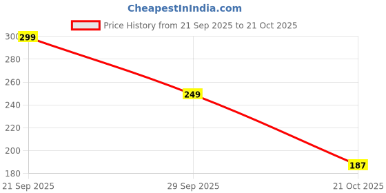 amazon.in ROSLIE Heavy Coconut Plucker | Grass Cutter Head for Grass, Weeds, Gardening, Harvesting and Farming | for Tree Branches | Grass Cutter Tools (Material : Heavy Duty) Price History Graph from 21 Sep 2025 to 21 Oct 2025