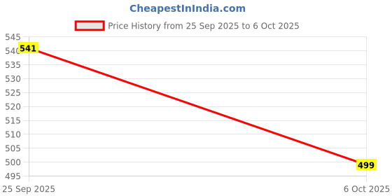amazon.in Rosolly 12V 1A Power Adapter, Power Supply AC Input 100 240 V and Output 12V 1A for Set Top Box_DTH Box, CCTV System, Router, Other Electronics And IT Gadgets with DC Pin (Black)-PID39264| Computers & Price History Graph from 25 Sep 2025 to 6 Oct 2025