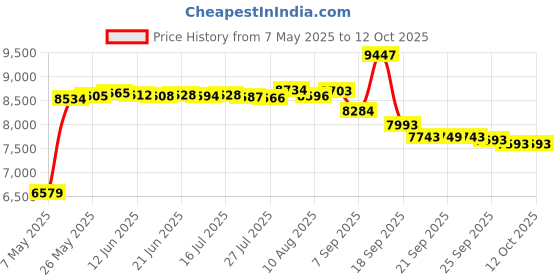 amazon.in ROSON Computer Speaker, Compact Size Speaker with Headphone Jack, Enhanced Bass and Volume Control, Stereo 2.0 USB Powered 3.5mm Aux Multimedia Speakers for Laptop/Desktop/Tablets/Phone (Black) Price History Graph from 7 May 2025 to 6 Oct 2025