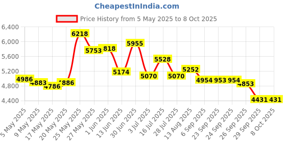 amazon.in Rosonway - 7-port USB 3.2/USB C hub with 10Gbps USB-A 3.2, 2 USB-C 3.2, 4 USB 3.0 ports, individual switches and 12V power adapter, USB port expander Price History Graph from 5 May 2025 to 8 Oct 2025
