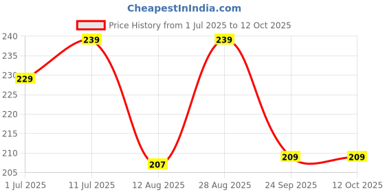 amazon.in Ross Bath & Shower Massager Body Brush – Flexible Soft Silicone Bristles for Deep Pore Cleansing, Gentle Exfoliation, and Stimulating Blood Circulation – Ideal for Smooth & Healthy Skin Care Routine(Black) Price History Graph from 1 Jul 2025 to 11 Oct 2025