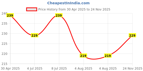 amazon.in Ross Bath & Shower Massager Body Brush – Flexible Soft Silicone Bristles for Deep Pore Cleansing, Gentle Exfoliation, and Stimulating Blood Circulation – Ideal for Smooth & Healthy Skin Care Routine(Green) Price History Graph from 30 Apr 2025 to 24 Nov 2025