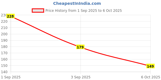 amazon.in Ross Breathable Fabric Sleep Eye Mask – Ultra-Soft, Smooth & Cozy with Adjustable Strap for Ultimate Comfort, Light Blocking & Deep Sleep – Perfect for Travel, Meditation, Naps, Relaxation & Stress Relief - Grey ross Price History Graph from 1 Sep 2025 to 6 Oct 2025