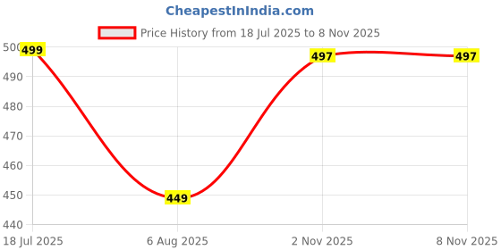amazon.in ross brown Elegant women Hand/sling bag ross brown Price History Graph from 18 Jul 2025 to 7 Nov 2025