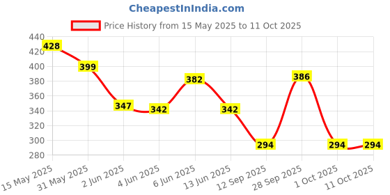 amazon.in ross brown Modish Sling Bag for Women/Girls ross brown Price History Graph from 15 May 2025 to 11 Oct 2025