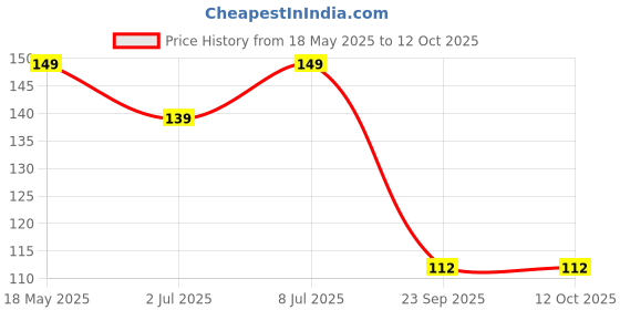 amazon.in Ross Compact Pop-up Hair Brush with Foldable Mirror (Gold) ross Price History Graph from 18 May 2025 to 11 Oct 2025