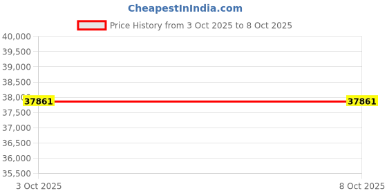 amazon.in ROSS CONTROLS 946K87 for SOLENOIDS 347B04 / 411B04, Replacement Parts, Solenoid Pilot KIT Price History Graph from 3 Oct 2025 to 7 Oct 2025