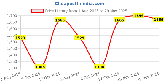 amazon.in ROSS HOME & LIVING Pure Cotton Ballina Double Bed Comforter 690 GSM| Ultra-Soft| Lightweight AC Blanket/Duvet Shrink & Fade Resistant| Premium Cozy Bedding for AC Rooms & Mild Winters (Powdered Blush) Price History Graph from 1 Aug 2025 to 29 Nov 2025