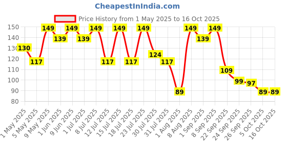amazon.in ross Large Bath Loofah Sponge Scrubber Exfoliator for High Lather Cleansing (Peach and Blue) ross Price History Graph from 1 May 2025 to 16 Oct 2025