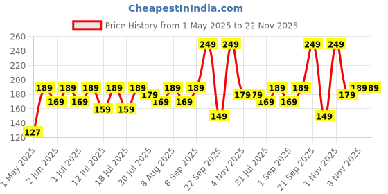 amazon.in Ross Natural Ramie Bath Loofah Scrubber – Premium Exfoliating Body Scrubber for Deep Cleansing, High-Lather Foam, Gentle Skin Renewal, Improved Circulation, and Refreshing Bath Experience (Pack of 2) Price History Graph from 1 May 2025 to 22 Nov 2025