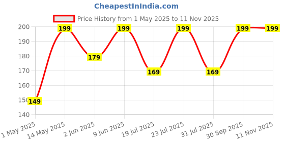 amazon.in Ross Natural Sun-Dried Loofah | Organic Exfoliating Bath Sponge & Scrubber for Men & Women | Deep Cleansing Luffa for Shower, Skincare & Body Care | Eco-Friendly & Biodegradable (Pack of 3) ross Price History Graph from 1 May 2025 to 10 Nov 2025