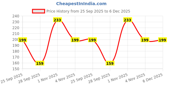 amazon.in Ross Reusable Ice Bag for Cold Therapy – Fabric Ice Pack for Pain Relief, Injuries, Headaches, Knee, Shoulder, Elbow, Muscle Strain, Swelling – Leak-Proof Waterproof Design with Screw Cap Lid (9 Inch) Price History Graph from 25 Sep 2025 to 5 Dec 2025