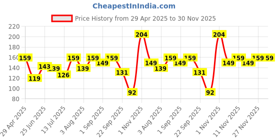 amazon.in Ross Reusable Multipurpose Makeup Removal Facial Cleansing Pads (Pack of 2), Pink & Black | Facial Makeup Remover, Eye Makeup Remover & Foundation Simple Makeup Remover | Safe for Dry & Sensitive Skin Price History Graph from 29 Apr 2025 to 30 Nov 2025