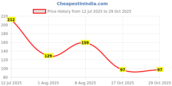 amazon.in Ross Silicone Face Mask Applicator & Lip Cleansing Brush Made With Ultra Hygienic Soft Silicone bristle for Gentle Exfoliation (Light Pink) Price History Graph from 12 Jul 2025 to 29 Oct 2025
