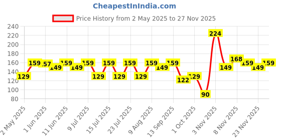 amazon.in Ross Silicone Face Mask Applicator & Lip Facial Cleansing Brush Made With Ultra Hygienic Soft Silicone Bristle For Gentle Exfoliation (Turquoise) ross Price History Graph from 2 May 2025 to 27 Nov 2025