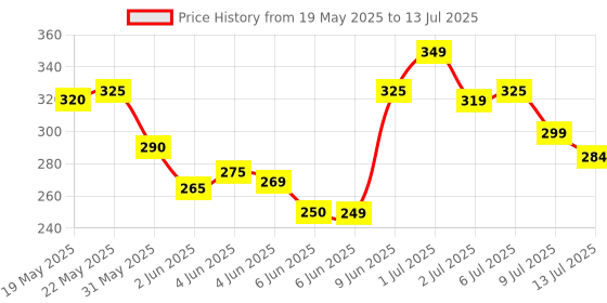 amazon.in Rossetta Pack of 1 Led Rechargeable Keychain Light | Emergency Flash, Mini Torch Rechargeable, Portable COB Light for Pocket, Camping, Outdoor, Tent with Bottle Opener - Magnet Base - 800 Lumens rossetta Price History Graph from 19 May 2025 to 13 Jul 2025