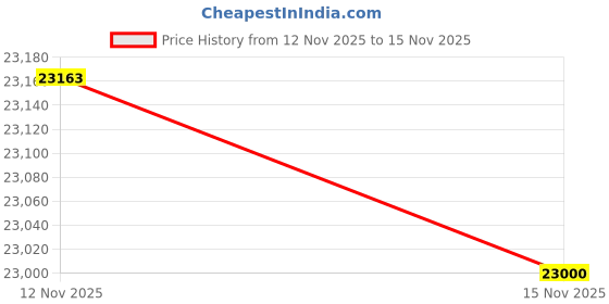 amazon.in Rosslare AY-K12C MICRO-MULLION MULTI-FORMAT PROXIMITY CARD/TAG READER Price History Graph from 12 Nov 2025 to 15 Nov 2025