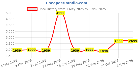 amazon.in rossmann Handheld Garment Steamer (1400 Watts) rossmann Price History Graph from 1 May 2025 to 7 Nov 2025