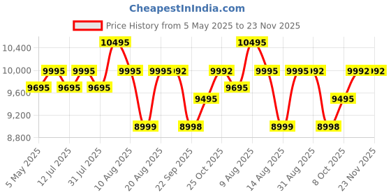 amazon.in Rossmann Stand Mixer, Professional 2000 Watts 100% Pure Copper Motor, 6 Lit removeable SS Bowl, 4 Safety Features, Metal Gears & Planetary Rotation, Teflon Coated Accessories, Black rossmann Price History Graph from 5 May 2025 to 23 Nov 2025